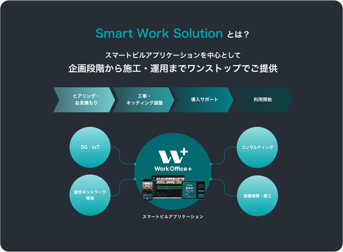 Smart Work Solution とは? スマートビルアプリケーションを中心として企画段階から施工・運用までワンストップでご提供