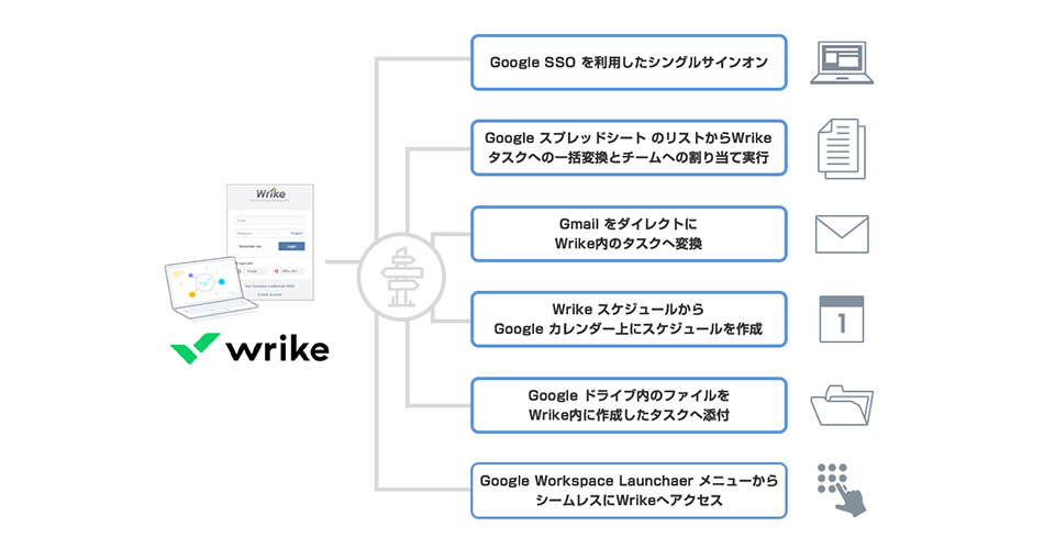 Wrike + Google Workspace™ の活用イメージ