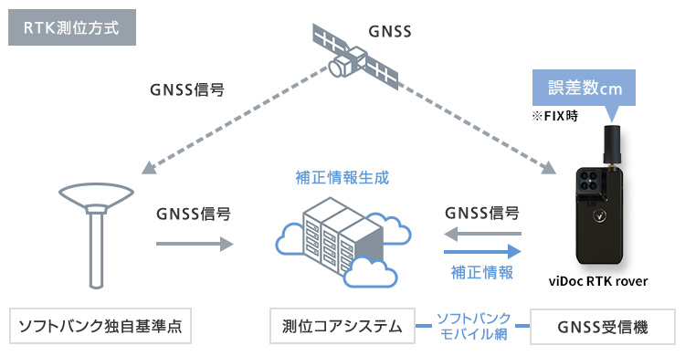 ichimill（イチミル）はGNSSから受信する信号を利用してRTK測位、３次元測量精度の向上に使用