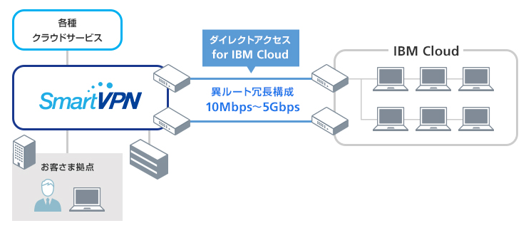 IBM Cloudの特長