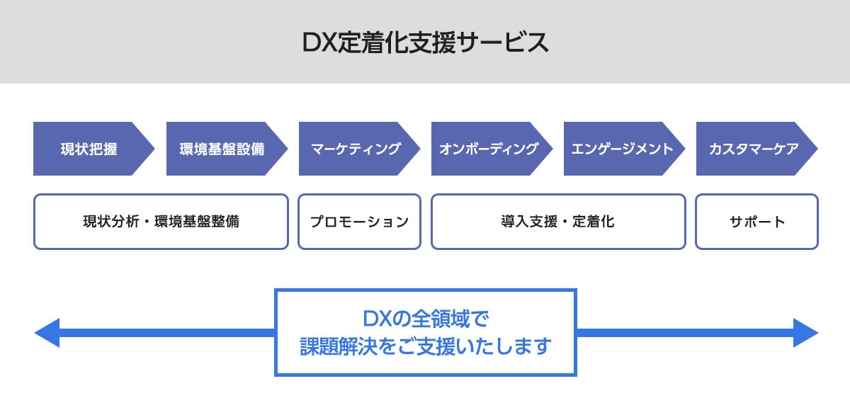 DX定着化支援サービスはDXの全領域で課題解決を支援します