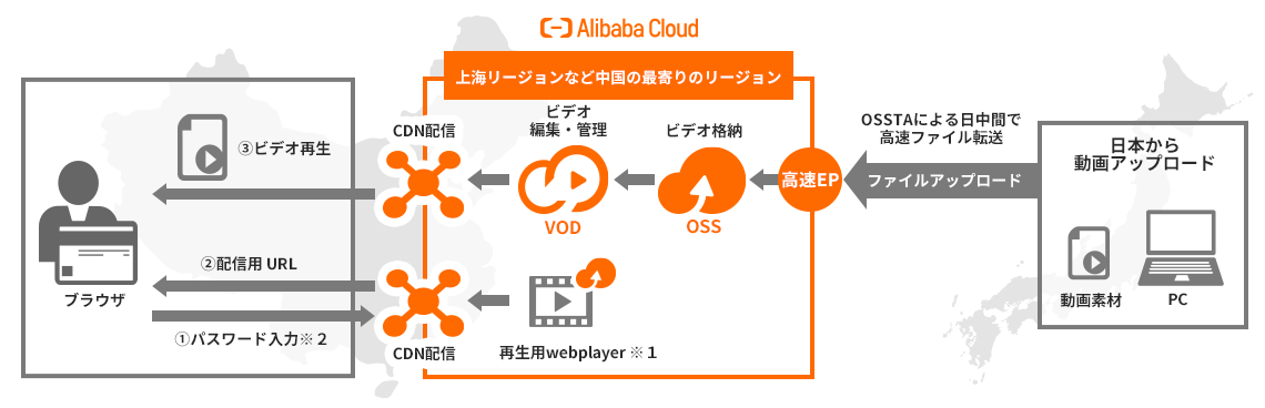 Alibaba Cloudを介したオンデマンド配信