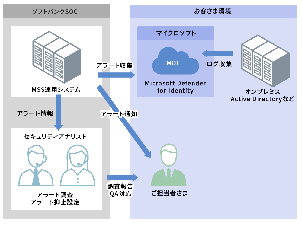 Microsoft Defender for Identityのサービスイメージ