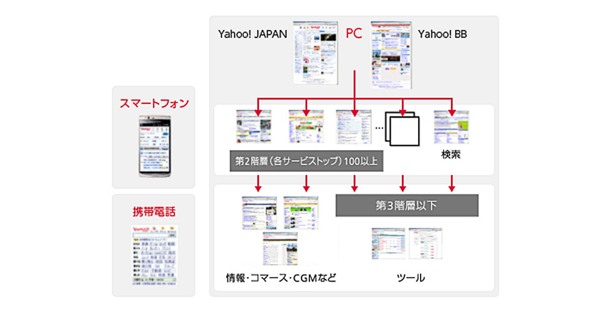 日本最大のポータルサイト　ページビューは年々上昇　●ページビュー数…月刊614億ページビュー