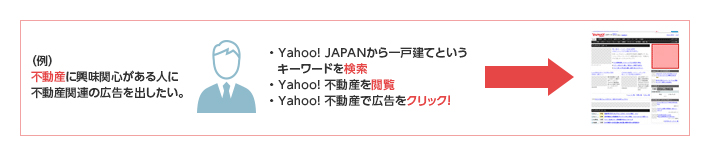 （例）不動産に興味関心がある人に不動産関連の広告を出したい。