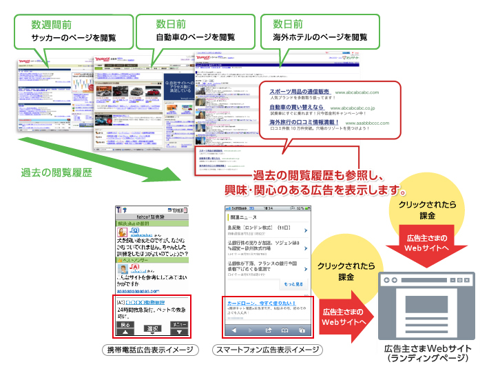 Yahoo!ディスプレイアドネットワーク インタレストマッチ イメージ