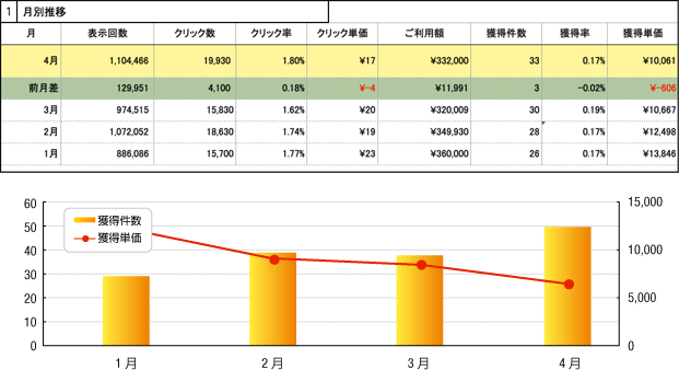 詳細な分析レポートで広告効果を可視化！