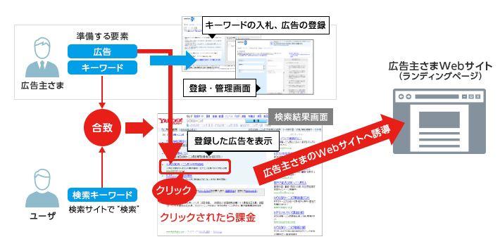 Yahoo! JAPAN インターネット広告　Yahoo! JAPAN リスティング広告　スポンサードサーチ 見込客に効果的にアプローチ