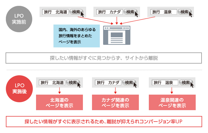 探したい情報がすぐに表示されるため、離脱が抑えられコンバージョン率UP