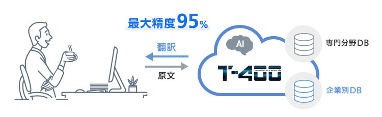 精度95％のAI自動翻訳 T-4OO