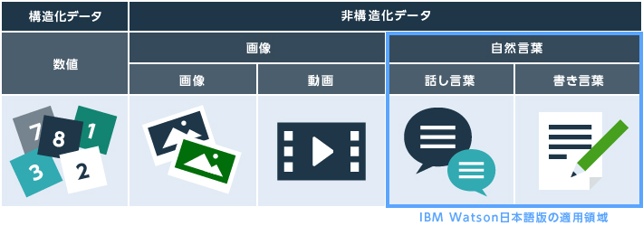 IBM Watson日本語版で活用できるデータの種類