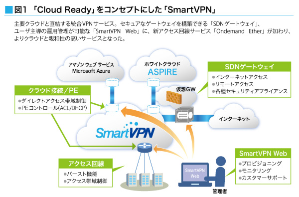 「Cloud Ready」をコンセプトにした「SmartVPN」
