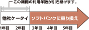 ご利用年数が引き継げるのはソフトバンクだけ