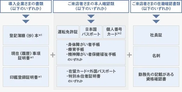導入企業さまの書類 ご来店者さまの本人確認書類 ご来店者さまの在籍確認書類