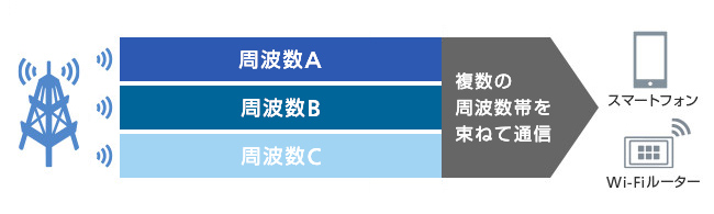 FDD（周波数分割）方式による超高速通信