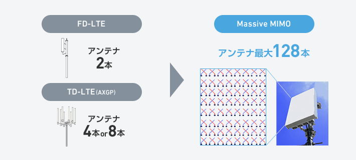 FD-LTE アンテナ2本 TD-LTE(AXGP) アンテナ4本 or 8本 Massive MIMO アンテナ最大128本