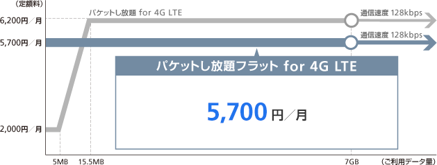 パケットし放題フラット for 4G LTE 5,700 円／月