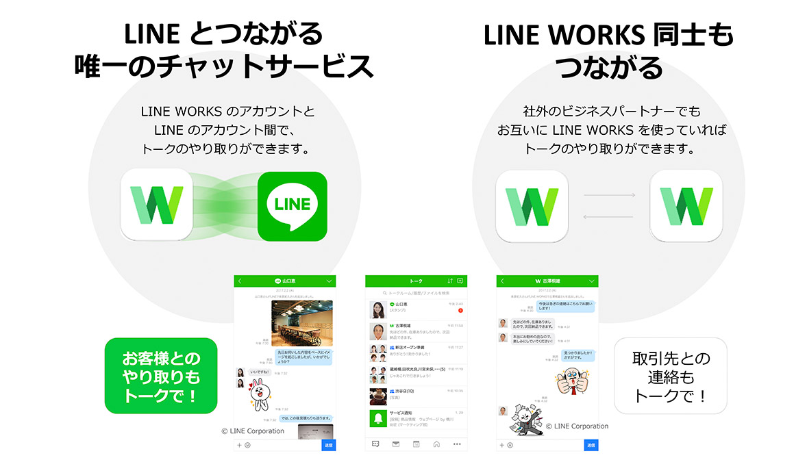 LINE WORKSはLINEとつながる唯一のチャットサービスです。LINE WORKSのアカウントとLINEのアカウント間で、トークのやり取りができます。もちろん、LINE WORKS同士もつながることができるので、コミュニケーションの幅が広がります。