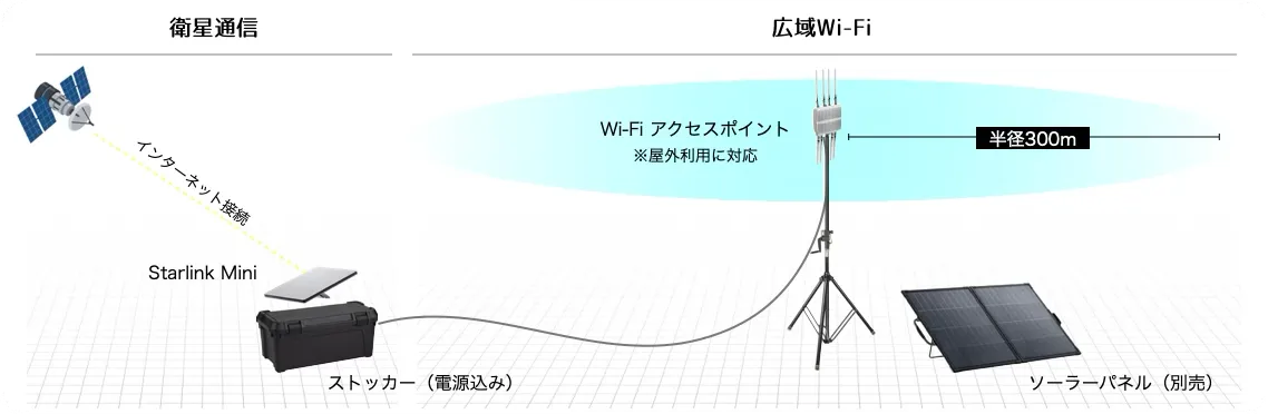 「SatPack Mini」の接続イメージ