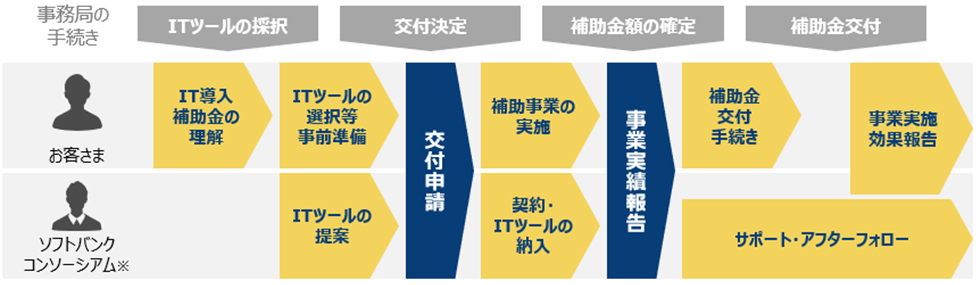 補助金申請の流れ