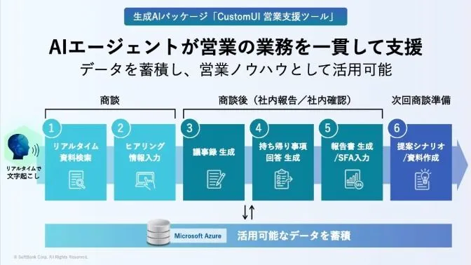 AIエージェントが営業の業務を一貫して支援