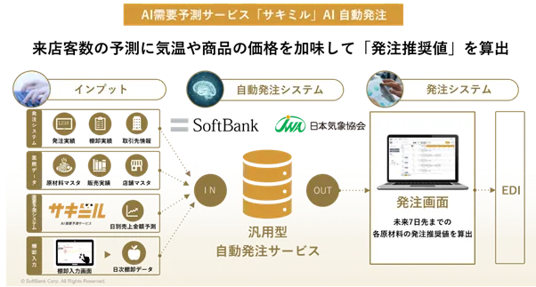 AI需要予測サービス「サキミル」