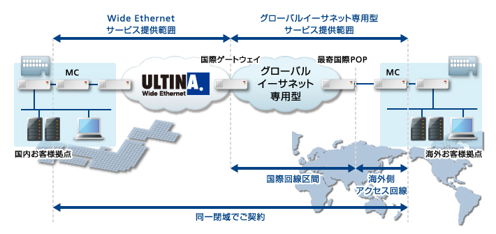 高品質・高信頼性のグローバルイーサネット接続で海外拠点との広帯域通信を実現