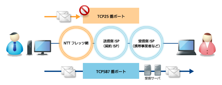 迷惑メール対策について OP25B（Outbound Port 25 Blocking）とは イメージ図