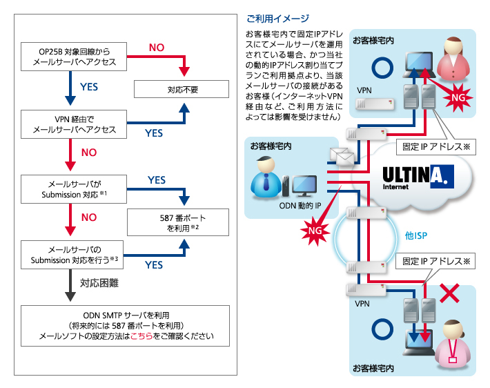 ご確認手順 お客さまにてメールサーバーを運用している場合 イメージ