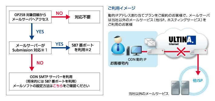 ご確認手順 当社以外のメールサービスをご利用の場合 イメージ