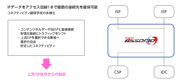 アクセス回線1本で、複数のISPと接続可能