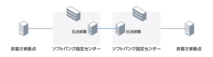 広帯域専用線サービスイメージ