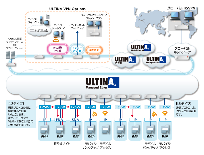 管理負荷の低減と閉域性を追求したブロードバンドVPNサービス「ULTINA Managed Ether」