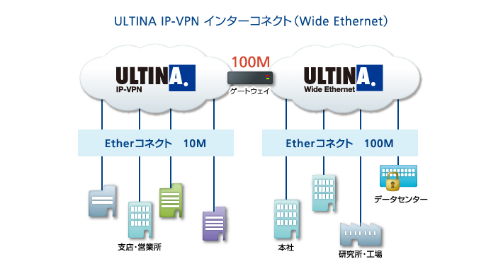 「ULTINA IP-VPN」インターコネクト（Wide Ethernet）