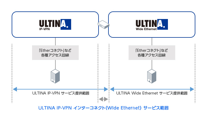 インターコネクト(Wide Ethernet) 