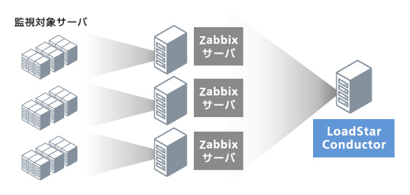 多くのZabbixサーバを束ねて一元管理