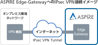 ASPIRE EdgeゲートウェイへのIPsec VPN接続手順