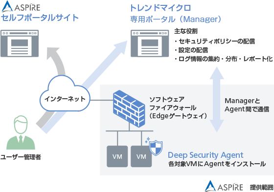 Cloud One Workload Securityの利用イメージ