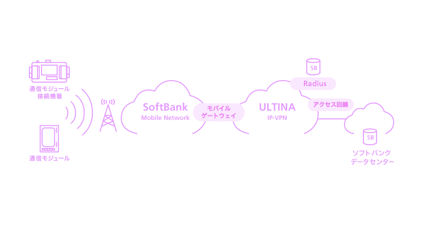 通信モジュール・接続機器・通信モジュール→SoftBank(Mobile Network)モバイルゲートウェイ ULTINA(IP-VPN) Radius アクセス回線 ソフトバンクデータセンター