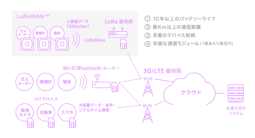 LoRaWAN tm(ガスメーター・寒暖計・電球)小容量データ(50bytes)→LoRaWAN LoRa基地局 ①10年以上のバッテリーライフ ②数Km以上の通信距離 ③多量のデバイス接続 ④安価な通信モジュール(1個あたり数百円) ガスメーター・寒暖計・電球・監視カメラ・自動車・スマホ 大容量データ・音声・リアルタイム通信→Wi-Fi/Bluetoothルーター 3G/LTE基地局→クラウド-お客様のシステム