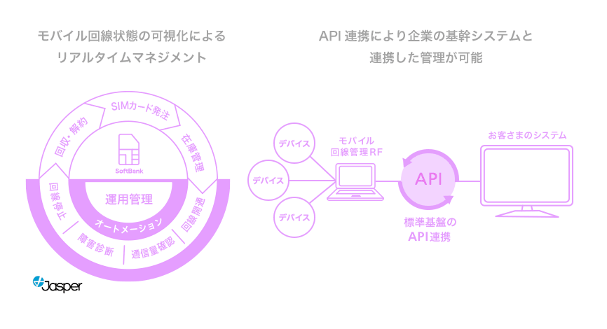 モバイル回線状態の可視化によるリアルタイムマネジメント 運用管理オートメーション(SIMカード発注→在庫管理→回線開通→通信量確認→障害診断→回線停止→回収・解約) API連携により企業の基幹システムと連携した管理が可能 デバイス-モバイル回線管理RF-API(標準基盤のAPI連携)-お客様のシステム