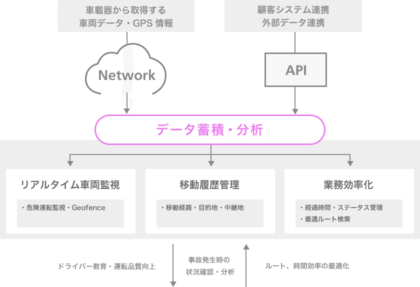 車載機から取得する車両データ・GPS情報-Network 顧客システム連携 外部データ連携-API →データ蓄積・分析 →リアル車両監視(・危険運転 ・Geofence) 移動履歴管理(・移動経路 ・目的地 ・中継地) 業務効率化(・経過時間 ・ステータス管理 ・最適ルート検索) ドライバー教育・運転品質向上 事故発生時の状況確認・分析 ルート、時間効率の最適化