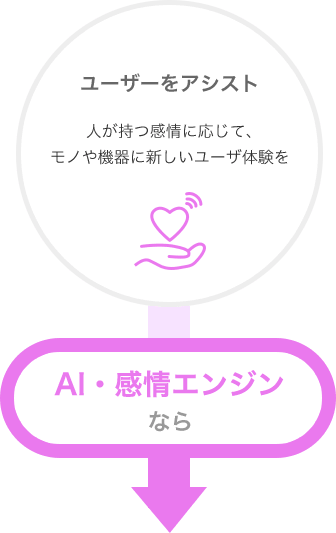 ユーザーをアシスト(人が持つ感情に応じて、モノや機器に新しいユーザ体験を) AI・感情エンジンなら