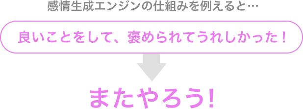 感情生成エンジンの仕組みを例えると… 良いことをして、褒められてうれしかった!→またやろう!