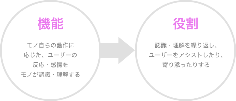 機能(モノ自らの動作に応じた、ユーザーの反応・感情をモノが認識・理解する)→役割(認識・理解を繰り返し、ユーザーをアシストしたり、寄り添ったりする)