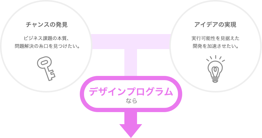 チャンスの発見(ビジネス課題の本質、問題解決の糸口を見つけたい。)→アイディアの実現(実行可能性を見据えた開発を加速させたい。) デザインプログラムなら