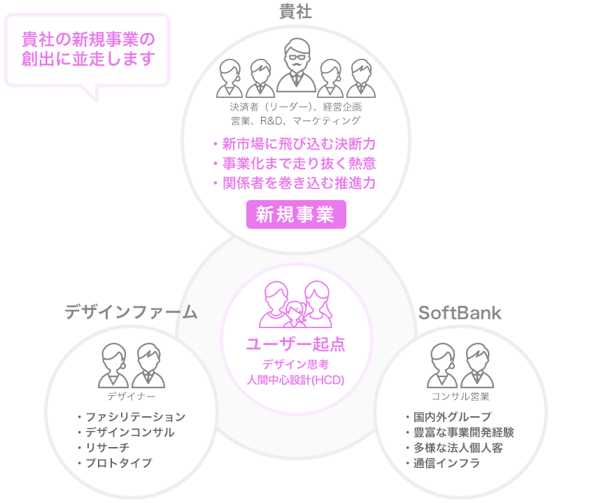 貴社の新規事業の創出に並走します 貴社:決裁者(リーダー)経営企画、営業、R&D、マーケティング ・新市場に飛び込む決断力 ・事業化まで走り抜く熱意 ・関係者を巻き込む推進力「新規事業」 SoftBank:コンサル営業 ・国内外グループ ・豊富な事業開発経験 ・多様な法人個人客 ・通信インフラ デザインファーム:デザイナー ・ファシリテーション ・デザインコンサル ・リサーチ ・プロトタイプ → ユーザー起点 デザイン思考 人間中心設計(HCD)