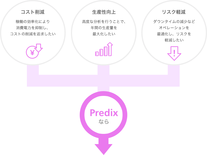コスト削減(稼働の効率化により消費電力を抑制し、 コストの削減を追求したい) 生産性向上(高度な分析を行うことで、年間の生産量を最大化したい) リスク軽減(ダウンタイムの減少などオペレーションを最適化し、リスクを軽減したい) Predixなら