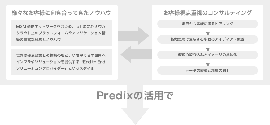 様々なお客様に向き合ってきたノウハウ(M2M通信ネットワークをはじめ、IoTに欠かせないクラウド上のプラットフォームやアプリケーション構築の豊富な経験とノウハウ 世界の優良企業との提携のもと、いち早く日本国内へインフラやソリューションを提供する「End to Endソリューションプロバイダー」というスタイル) お客様視点重視のコンサルティング(綿密かつ多岐に渡るヒアリング→拡散思考で生成する多数のアイディア・仮説→仮説の絞り込みとイメージの具体化→データの蓄積と精度の向上) Predixの活用で