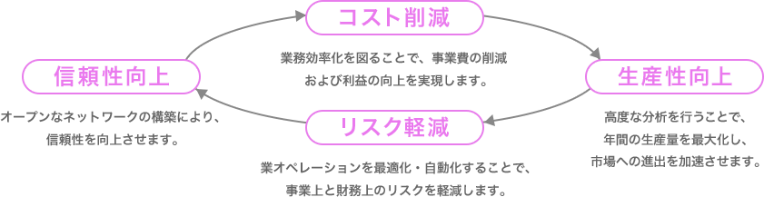 コスト削減(業務効率化を図ることで、事業費の削減および利益の向上を実現します。)→生産性向上(高度な分析を行うことで、年間の生産量を最大化し、市場への進出を加速させます。)→リスク軽減(業務オペレーションを最適化・自動化することで、事業上と財務上のリスクを軽減します。)→信頼性向上(オープンなネットワークの構築により、信頼性を向上させます。)→コスト削減...